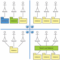 Multi-Tenancy Architecture Models